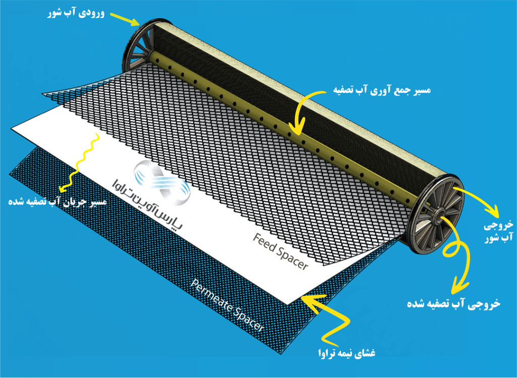 تکنولوژی ممبران